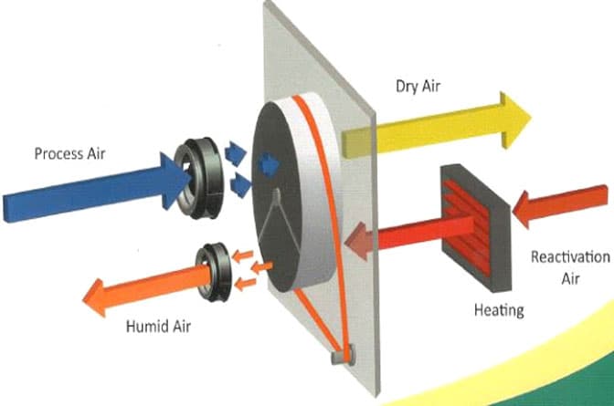 De-Humidification System
